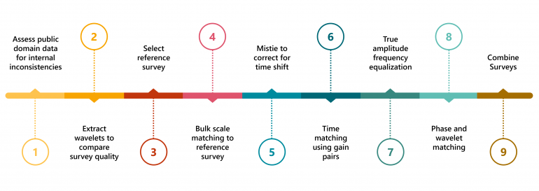 CCUS Workflow Data Conditioning Timeline