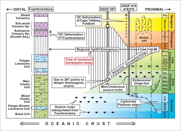Chrono-stratigraphic Chart