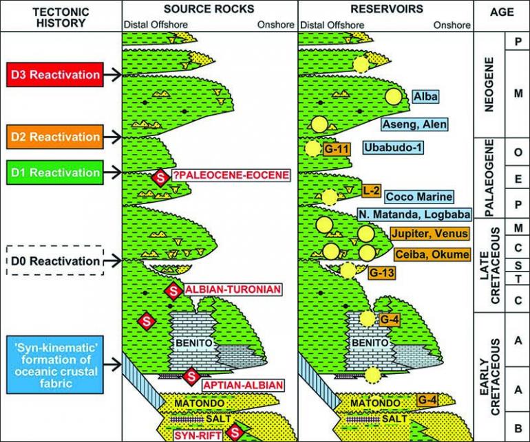 Figure 2: Stratigraphy and petroleum geology of the Douala-Rio Muni margin.