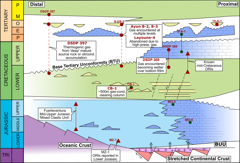 Figure 2. Simplified Chrono-stratigraphic Diagram