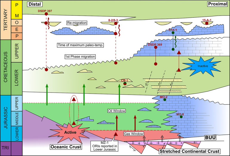 Figure 4. Simplified Chrono-stratigraphic Diagram