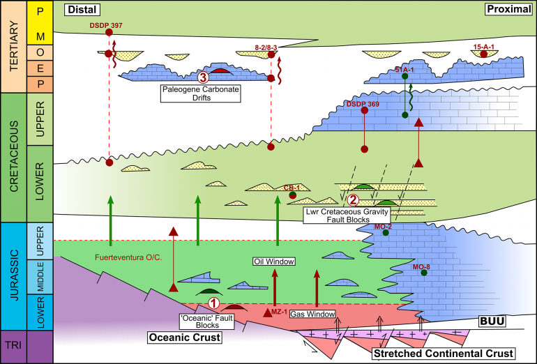 Figure 5. Simplified Chrono-stratigraphic Diagram for offshore Atlantic Morocco